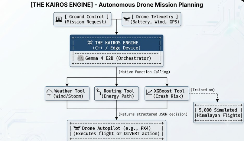 The Kairos Engine architecture diagram